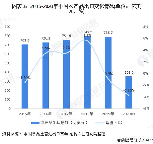 2020年中国农产品进出口行业 市场规模、发展趋势与奶制品贸易深度解析